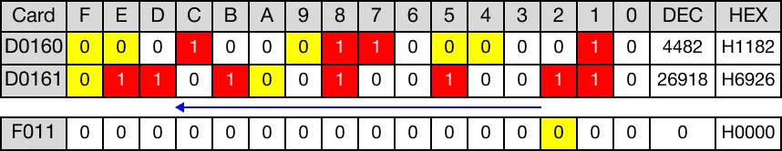 After rotation, no overflow occurred. The value of the carry flag bit, F11.2, is 0.