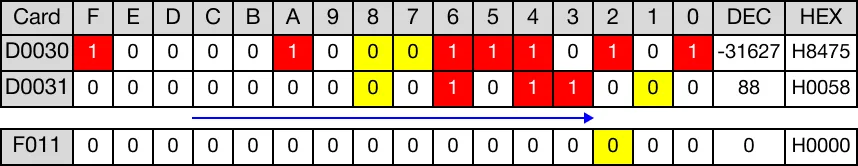After rotation, no overflow occurred. The value of the carry flag bit, F11.2, is 0.