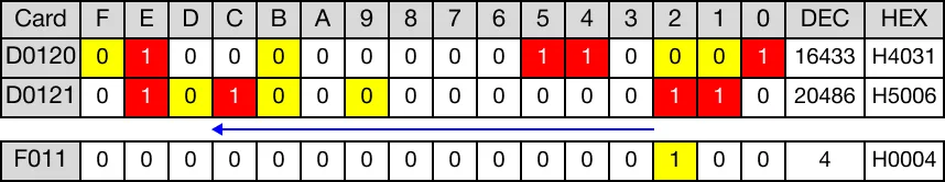 After rotation, overflow occurred. The value of the carry flag bit, F11.2, is 1.