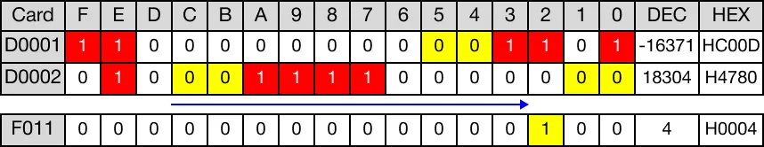 Ladder Diagram Example After rotation, overflow occurred. The value of the carry flag bit, F11.2, is 1.