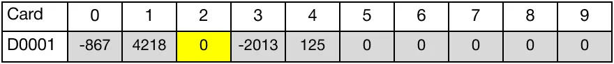 The instruction shifts 3 WORD registers, starting at D10, to the right again.