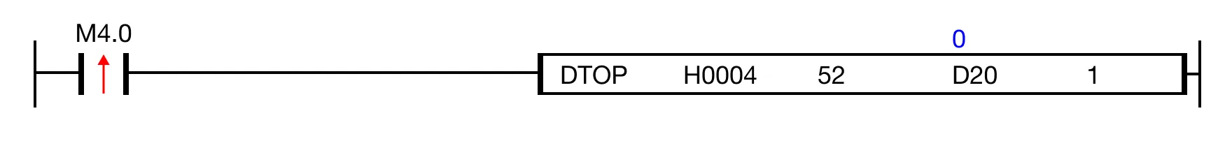 When the contact, M4.0, is ON (1), 1 DWORD value of the data register, D20, is written to buffer memory 52 on the expansion module at slot H0004.