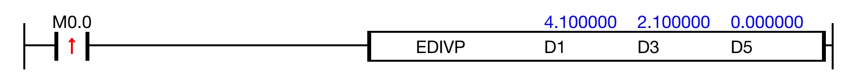 When the contact, M0.0, is powered ON, the REAL data register, D1, is divided by the REAL data register, D3, and the result is saved in the REAL data 