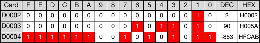 Ladder Diagram Example As a result, -853 is written to the data register, D4 (D2 + 2).