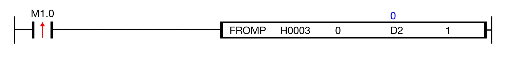 Ladder Diagram Example When the contact, M1.0, is ON (1), 1 WORD value of the buffer memory 0 is read from the expansion module at slot H0003 and stored in the data register
