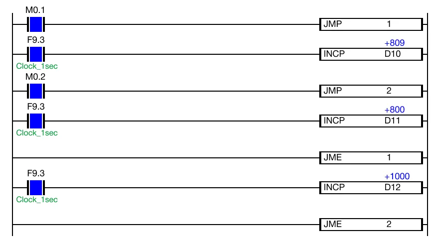 Energizing JMP 2 When the contact, M0.1 is powered OFF (0) and the contact, M0.2, is powered ON (1), the value of the data registers, D11 and D12, no longer increases