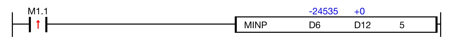 When the contact, M1.1 is ON (1), the instruction finds the minimum WORD value of 5 data registers, D6, D7, D8, D9, and D10.