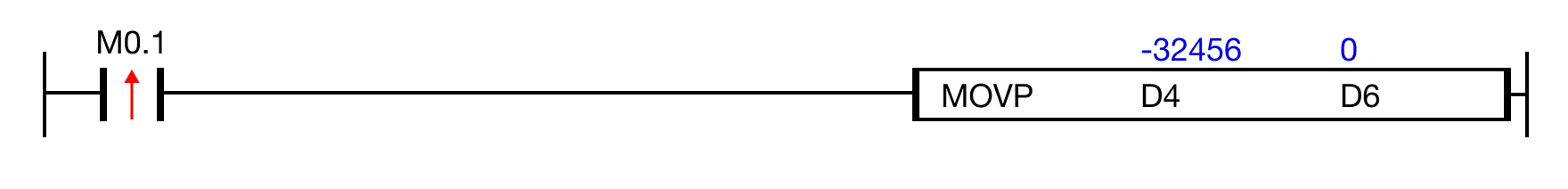 Ladder Diagram Example When the contact, M0.1 is ON (1), the instruction copies the value in the WORD data register, D4, into the data register, D6.
