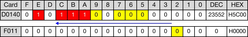 After rotation, no overflow occurred. The value of the carry flag bit, F11.2, is 0.