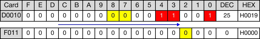 Ladder Diagram Example After rotation, no overflow occurred. The value of the carry flag bit, F11.2, is 0.