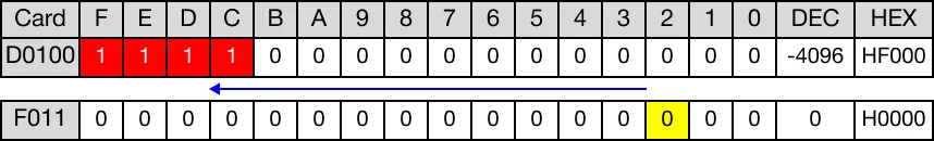 After rotation, no overflow occurred. The value of the carry flag bit, F11.2, is 0.