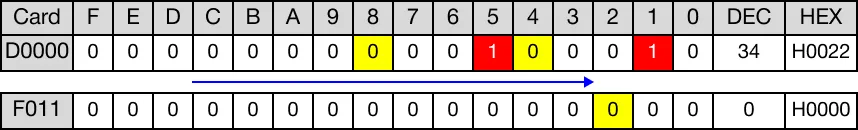 After rotation, no overflow occurred. The value of the carry flag bit, F11.2, is 0.