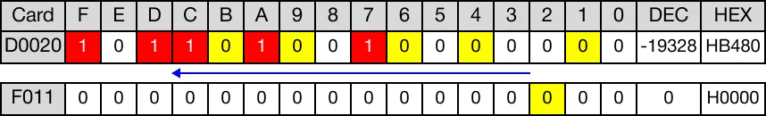The bit shifted past bit F is discarded.
