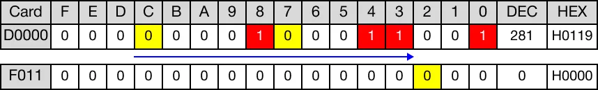 Ladder Diagram Example No bits shift past bit 0. So, no bits are discarded.