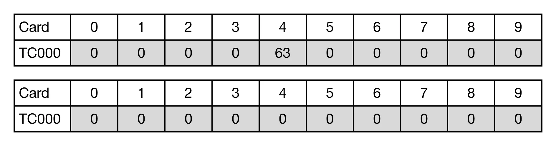 This is the result of the data register TC.4 counting down to 0.