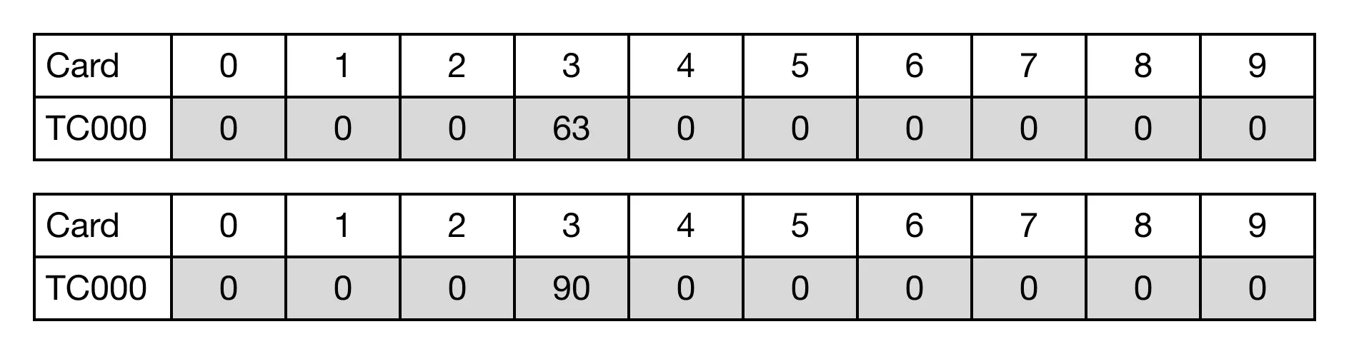 This is the result of the data register TC.3 counting up to 90 after the value 63 is retained.