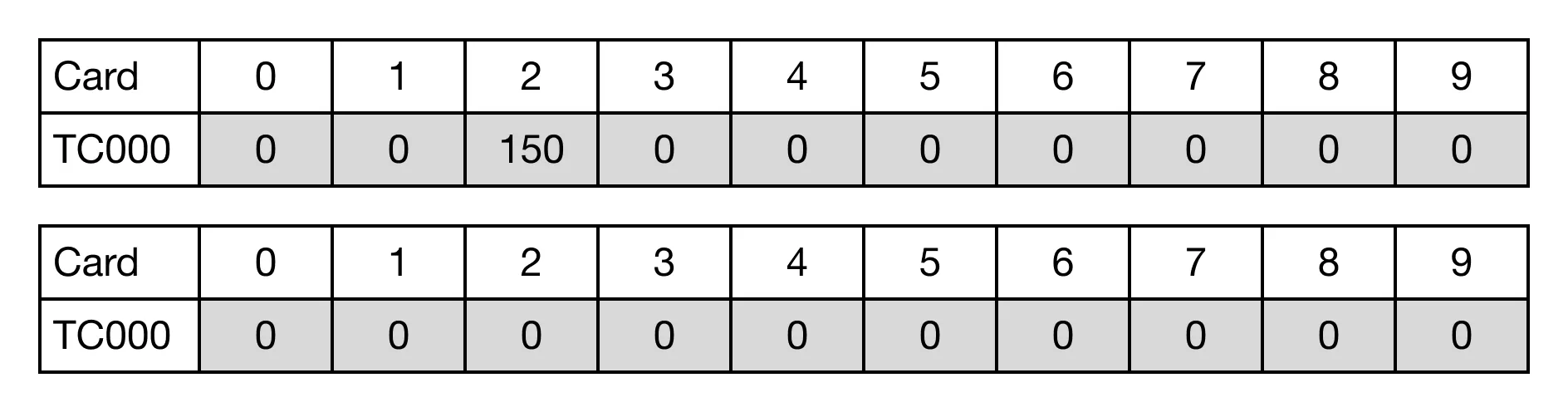 This is the result of the data register TC.2 counting down to 0.