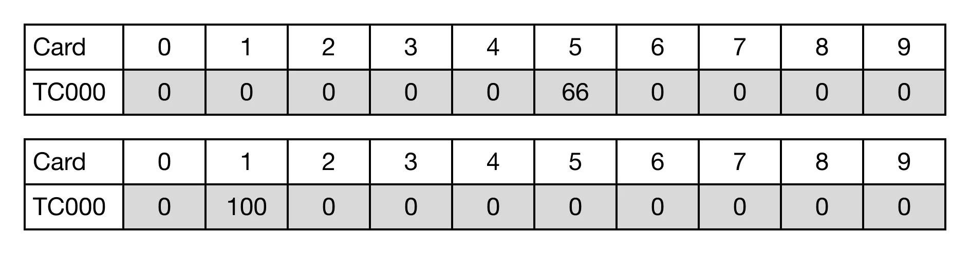 This is the result of the data register TC.5 counting down to 0.