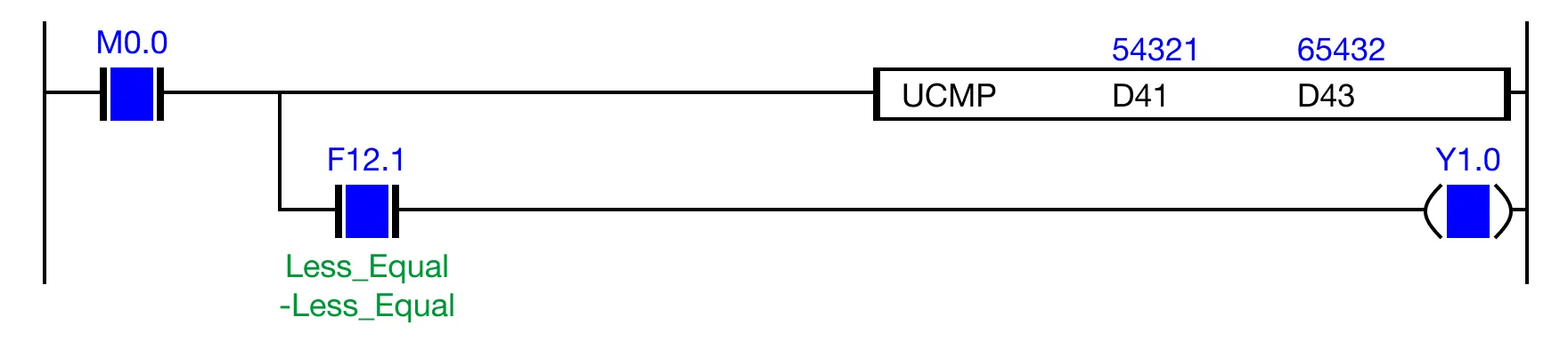 If the contact, M0.0, is powered ON (1) and the expression, D41 ≤ D43 (54,321 ≤ 65,432) is TRUE, the less than flag, F12.1, is energized.