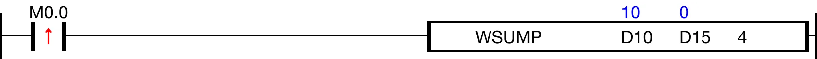 Ladder Diagram Example When M0.0 is powered ON, the WORD data registers, D10, D11, D12, and D13, are added together, and the sum is saved in the WORD data register, D15.