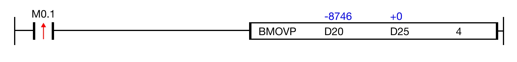Ladder Diagram Example When the contact, M0.1, is powered ON (1), the instruction copies the values of the 4 data registers, D20, D21, D22, and D23, into the data registers,