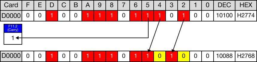 When the instruction is reenergized, the bits are shifted 1 bit to the left again.