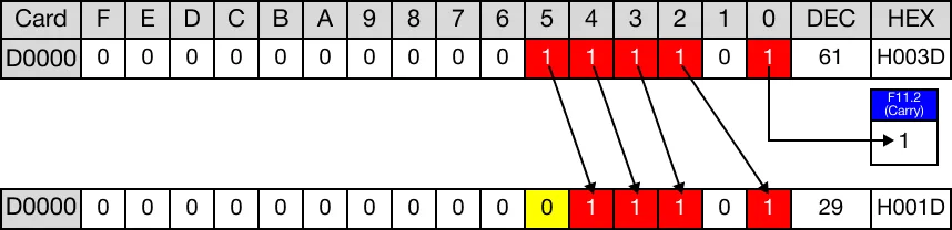 When the instruction is reenergized, the bits are shifted 1 bit to the right again.
