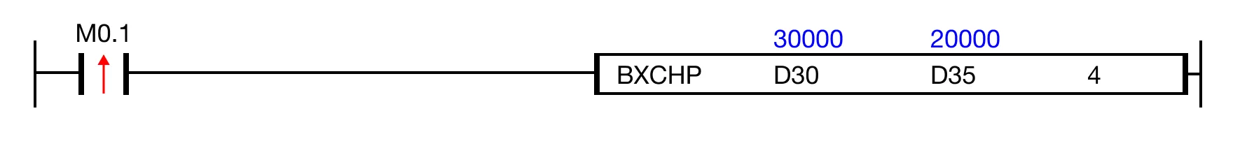 When the contact, M0.1, is powered ON (1), the instruction exchanges the values of 4 data registers starting at D30 with 4 data registers starting at 