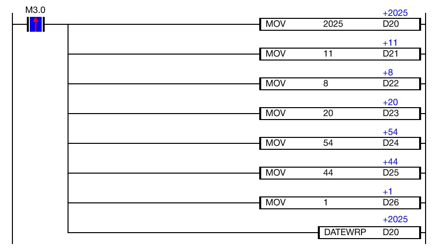 When the contact, M3.0, is powered ON (1), the instruction writes the block of time data, starting at the data register, D20, to the real time clock (