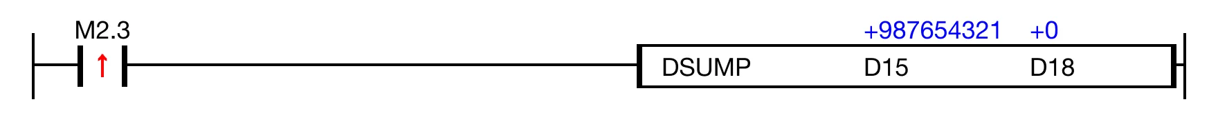 When the contact, M2.3 is ON (1), the instruction counts the set bits, all bits equal to 1, of the DWORD data register, D15.