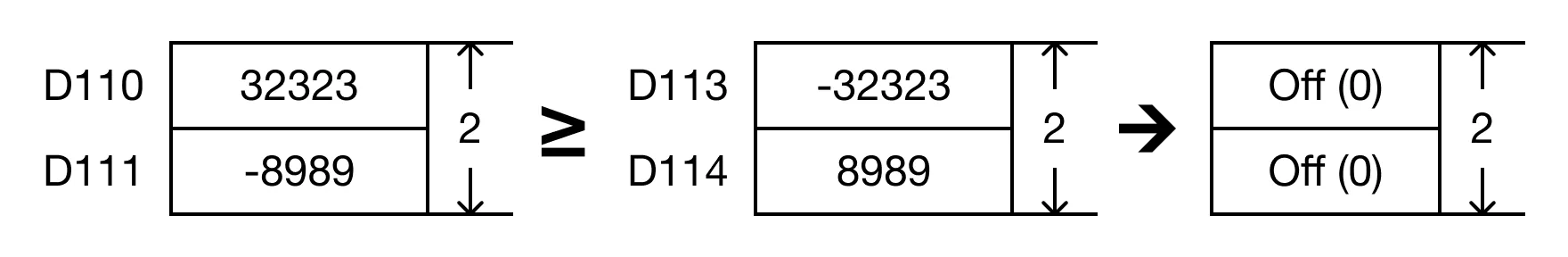 The BK>=P instruction will compare the following expressions for a true or false value.