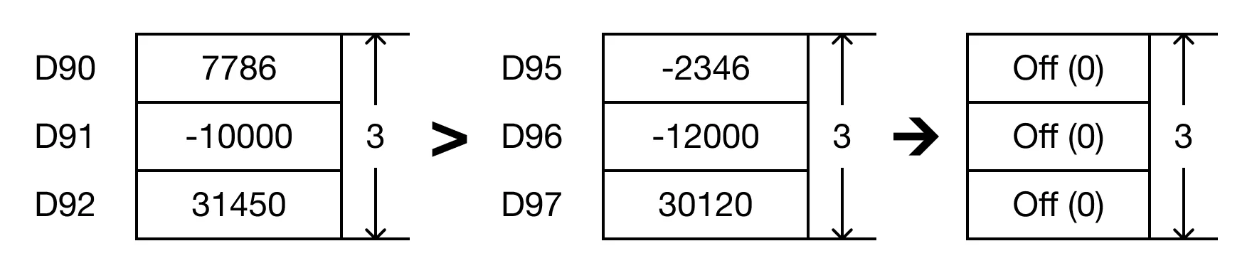 The BK>P instruction will compare the following expressions for a true or false value.
