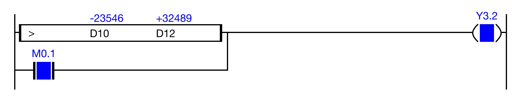 OR Execution Condition When the result of the instruction execution of the expression D10 > D12 (-23,546 > -32,489) is FALSE, or the contact, M0.1, is ON (1), the coil, Y5.0, is deenergized.