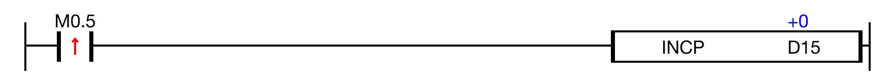 Ladder Diagram Example When the contact, M0.5, is powered ON, the value of the WORD data register, D15, increments by 1 every scan.