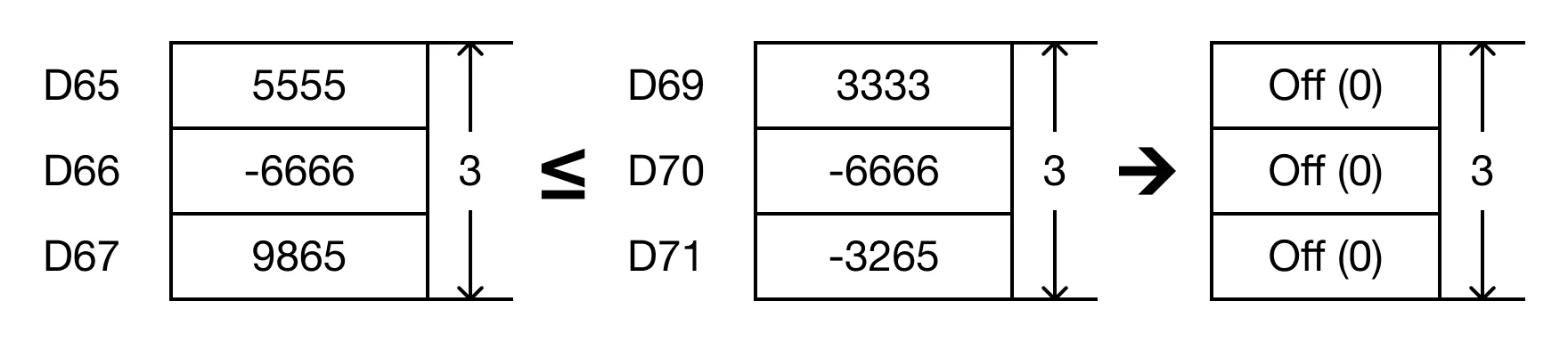 Ladder Diagram Example The BK<=P instruction will compare the following expressions for a true or false value: