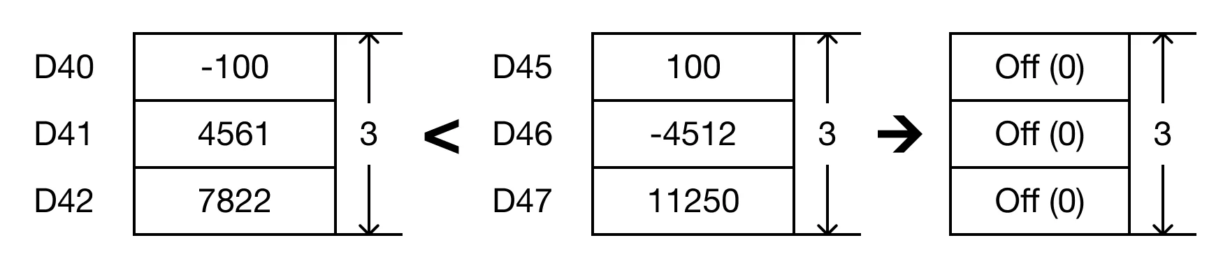 The BK<P instruction will compare the following expressions for a true or false value: