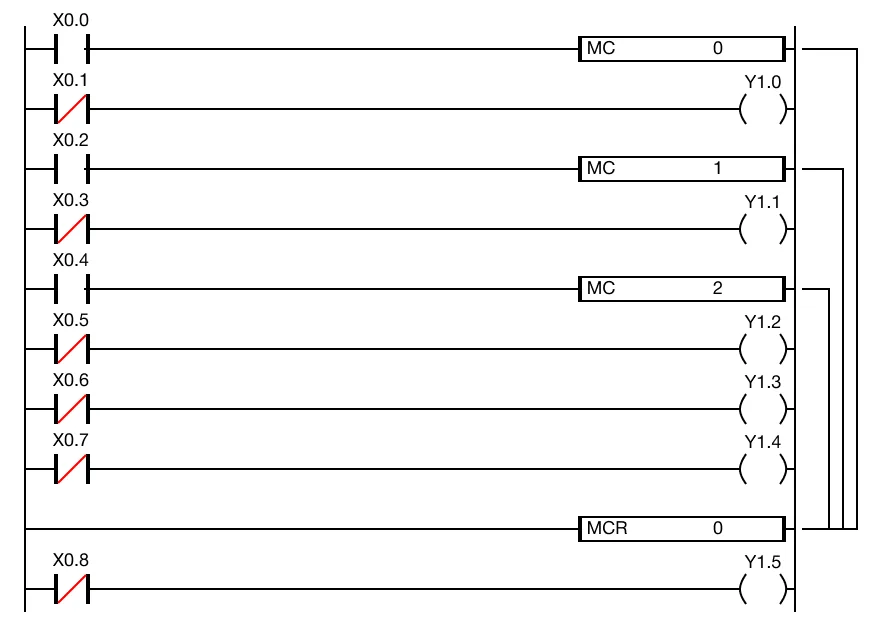 This example shows the lower to higher nesting order for the MC instruction where the MCR instruction terminates with the lowest possible value, 0.