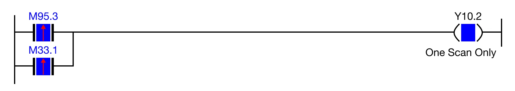 Ladder Diagram Example If both rising edge (one-shot) contacts, M95.3 and M33.1, are powered ON, the coil, Y10.2, is energized for only 1 scan.