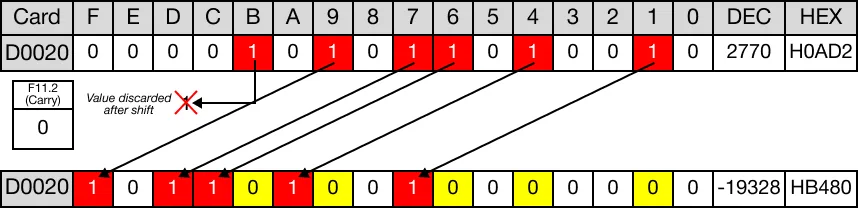 When the instruction is reenergized, the WORD data register, D20, is shifted 6 bits to the left again.