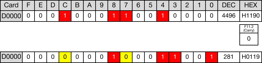 Ladder Diagram Example When the instruction is reenergized, the WORD data register, D0, is shifted 4 bits to the right again.