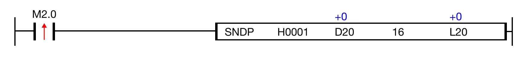 Ladder Diagram Example When the contact, M2.0, is powered ON (1), 16 bytes of the frame starting at the data register D20 are sent to the communication module at slot H0001.