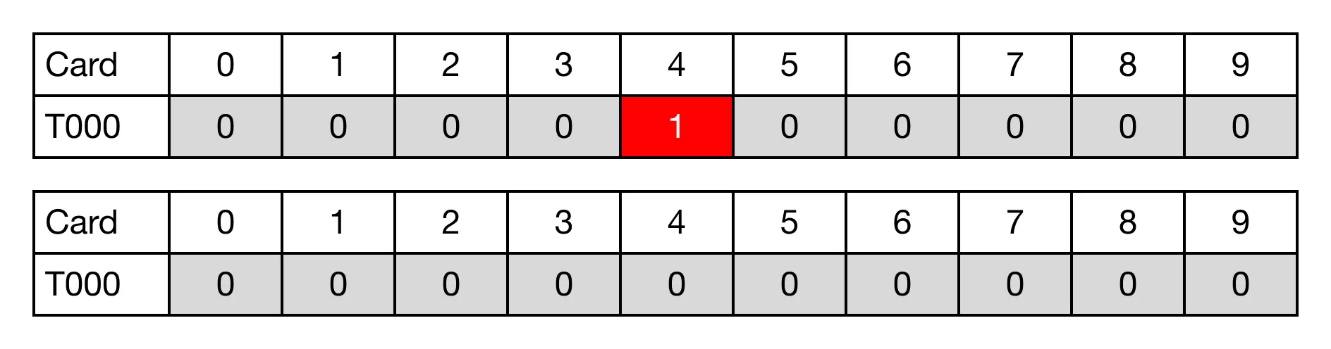 This is the result of the timer contact T.4 once the value of TC.4 is 0.