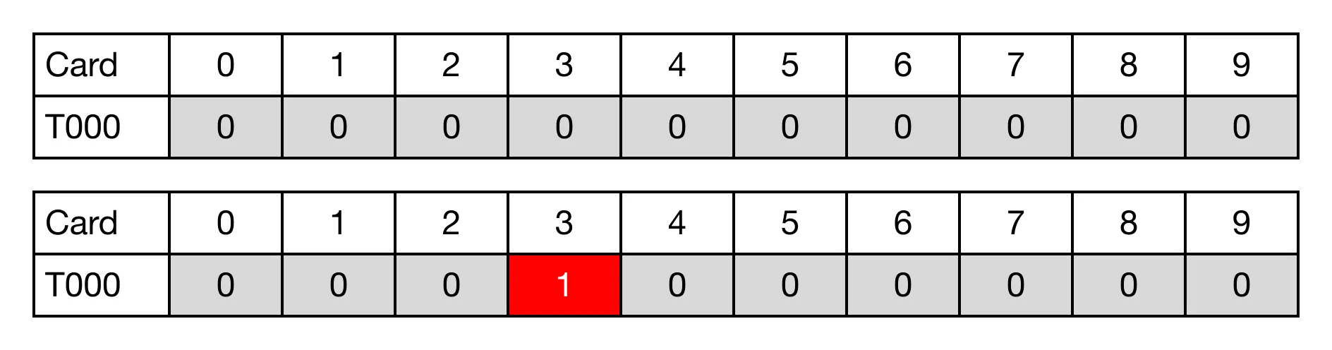 This is the result of the timer contact T.3 once the value of TC.3 is 90.