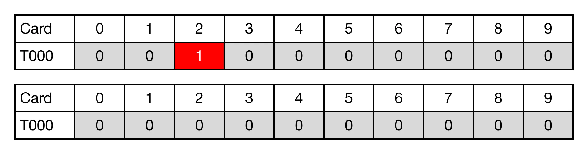 This is the result of the timer contact T.2 once the value of TC.1 is 0.