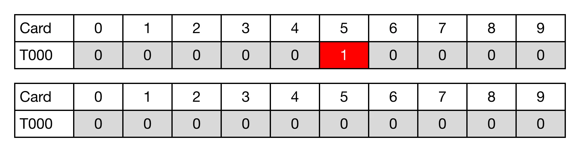 This is the result of the timer contact T.5 once the value of TC.5 is 0.