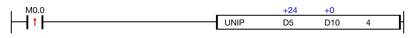 Ladder Diagram Example When the contact, M0.0 is ON (1), the instruction links 4 NIBBLEs in the data registers, D5, D6, D7, and D8.