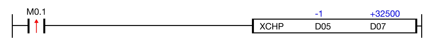 Ladder Diagram Example When the contact, M0.1, is powered ON (1), the instruction exchanges the value of the WORD data register, D5, with the data register, D7.