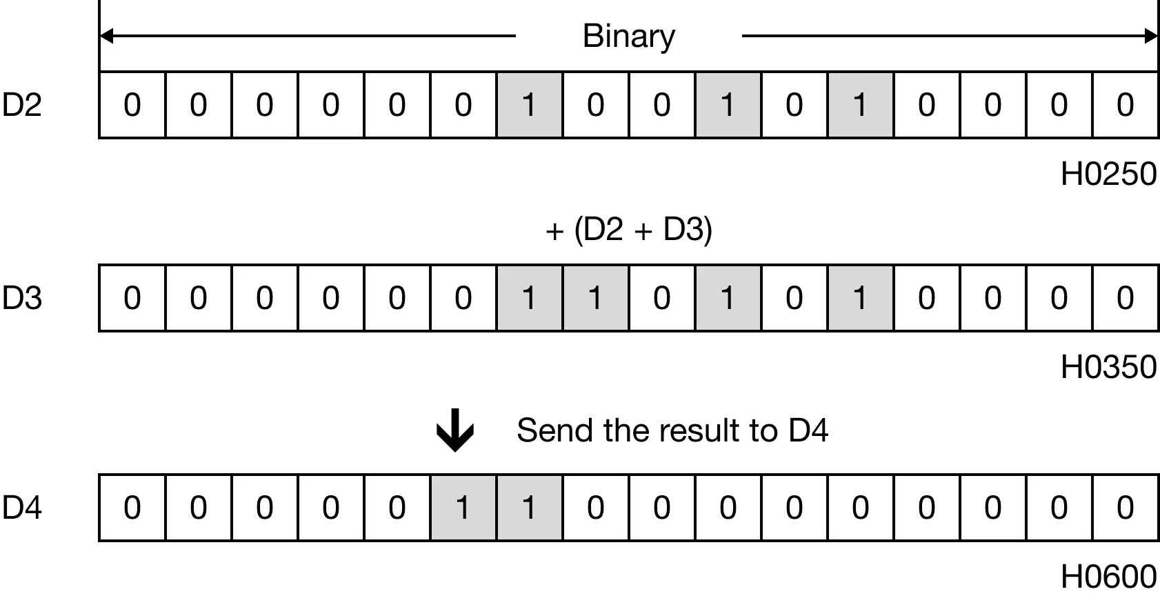 Memory Monitor for MapleLogic BADD/BADDP instruction.