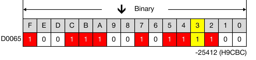 Ladder Diagram Example When the contact, M4.0, is powered ON (1), the 3rd bit of the data register, D65, turns from 1 to 0.