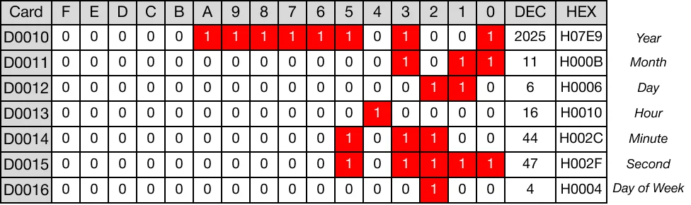 The following data is saved into the data registers, D10, D11, D12, D13, D14, D15, and D16: